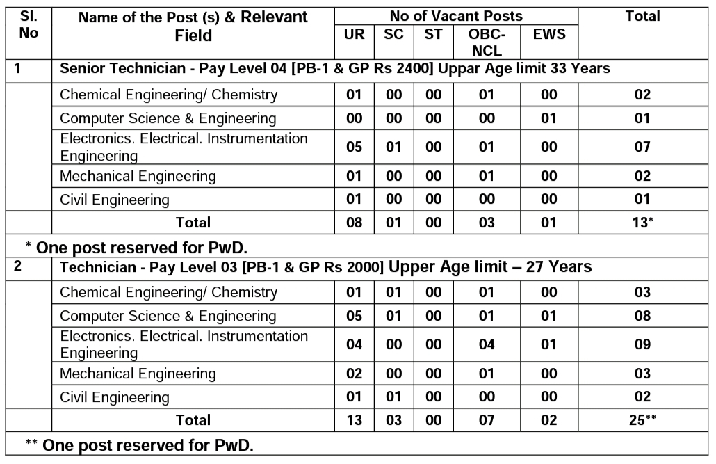 IMG 20221020 102114 1 Sardar Vallabhbhai National Institute of Technology Recruitment