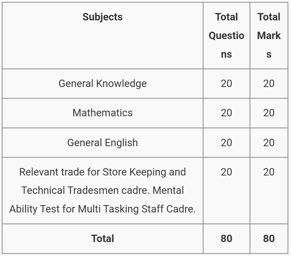 IMG 20221030 113750 Indian Coast Guard Recruitment 2022 Apply Online - 26 Posts