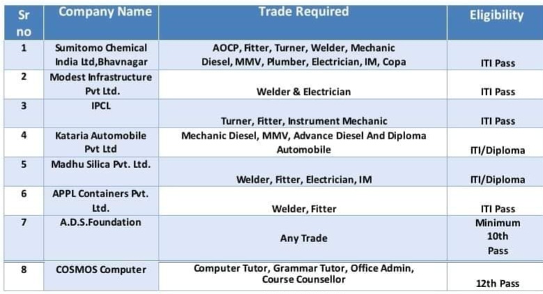 Kataria Automobile & 7 Other Company’s Campus Placement Kataria Automobile & 7 Other Company’s Campus Placement