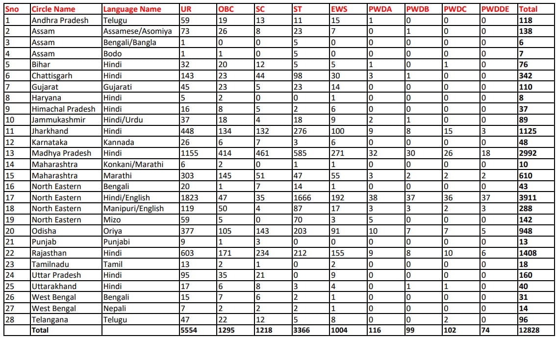 India Post GDS Recruitment 2023 2